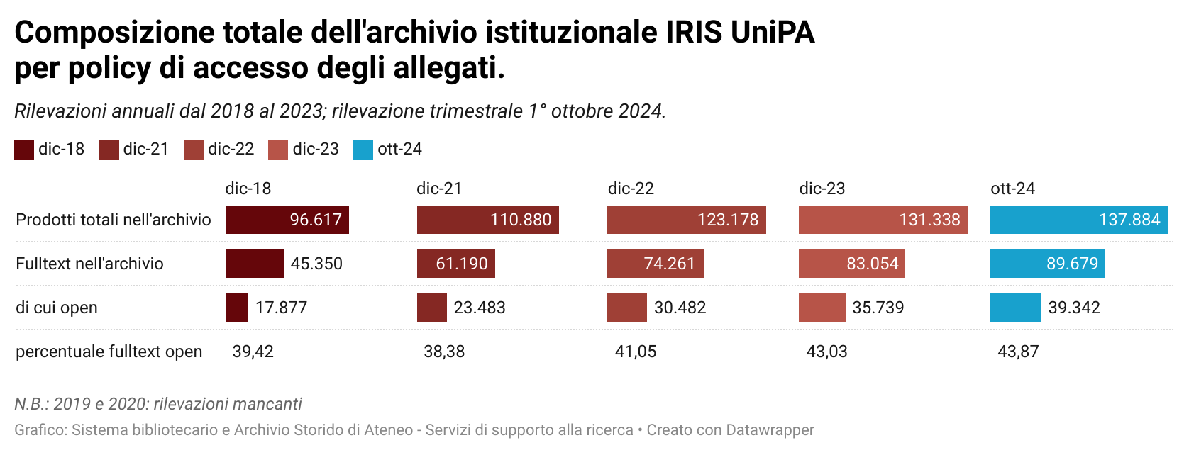 Storico prodotti open access nell'archivio istituzionale IRIS UniPA