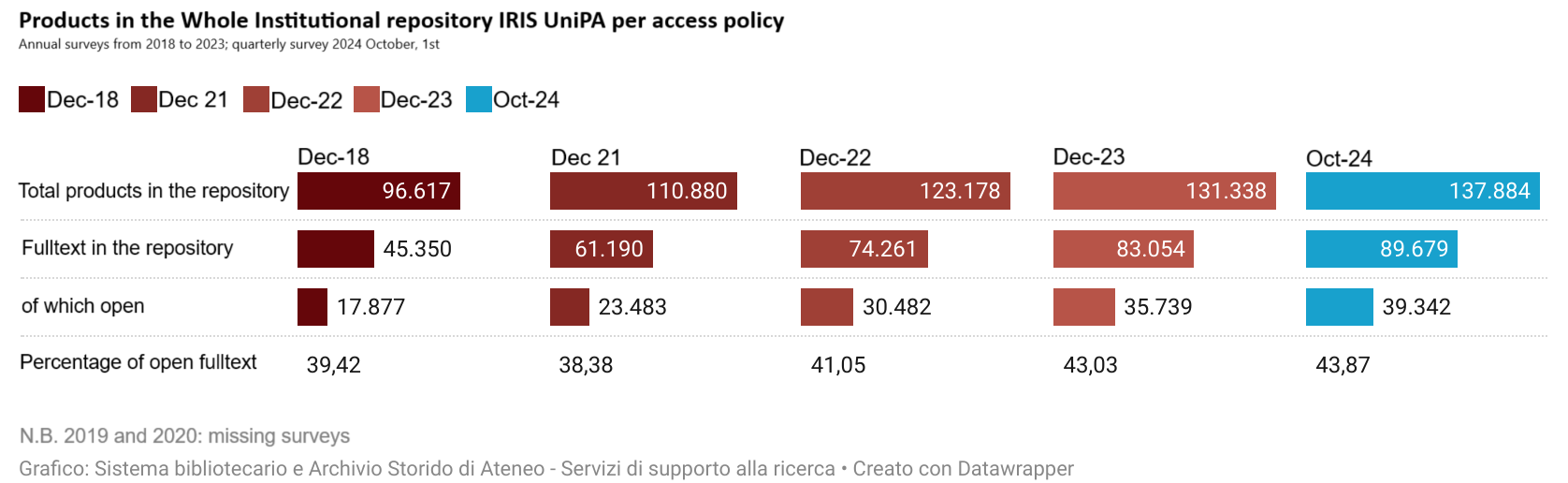 Storico prodotti open access nell'archivio istituzionale IRIS UniPA