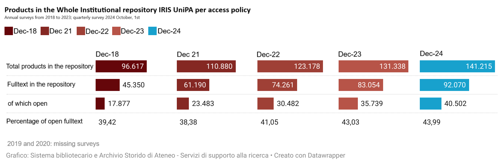 Storico prodotti open access nell'archivio istituzionale IRIS UniPA