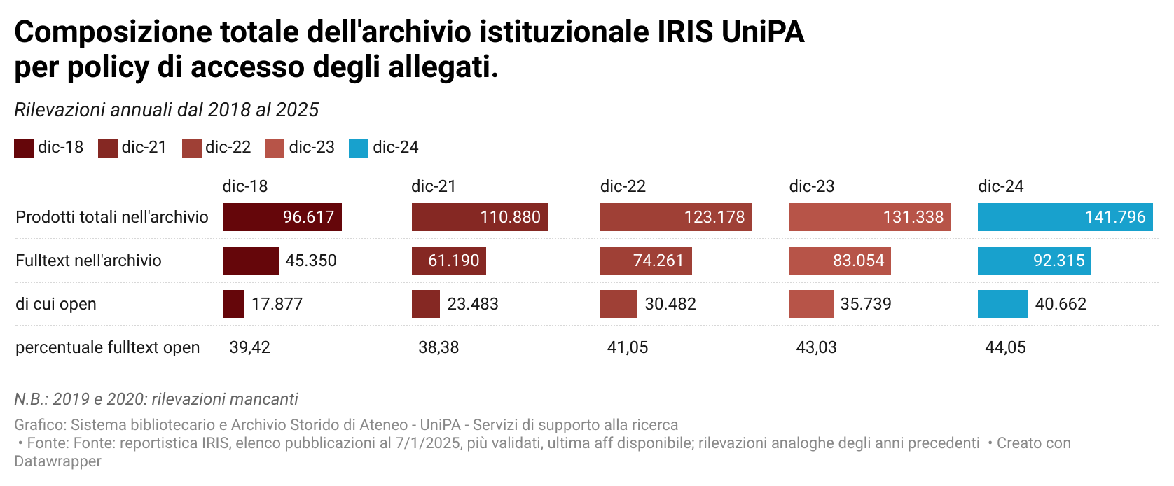 Storico prodotti open access nell'archivio istituzionale IRIS UniPA