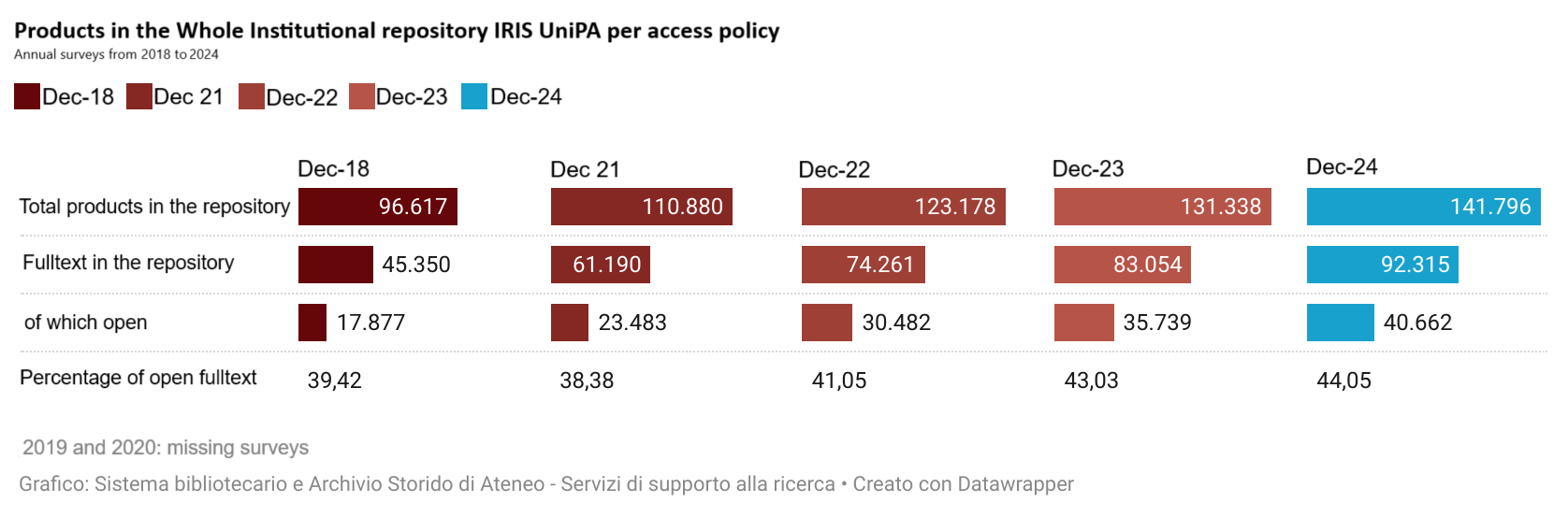 Products in the whole institutional repository per access policy