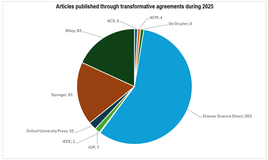20260202_grafico-articoli-pubbl-contr-trasformativi_ENG 20260202_grafico-articoli-pubbl-contr-trasformativi_ENG