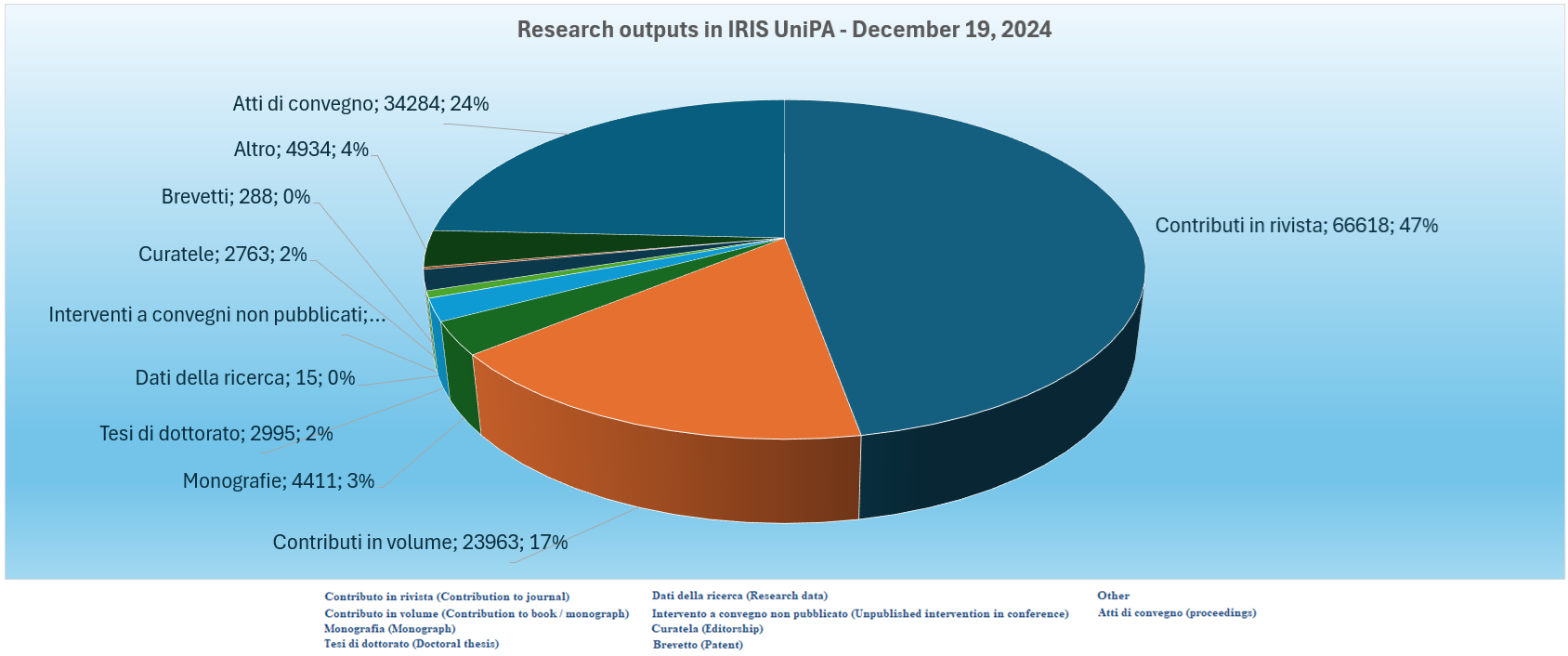 Research outputs in IRIS UniPA at December 19, 2024