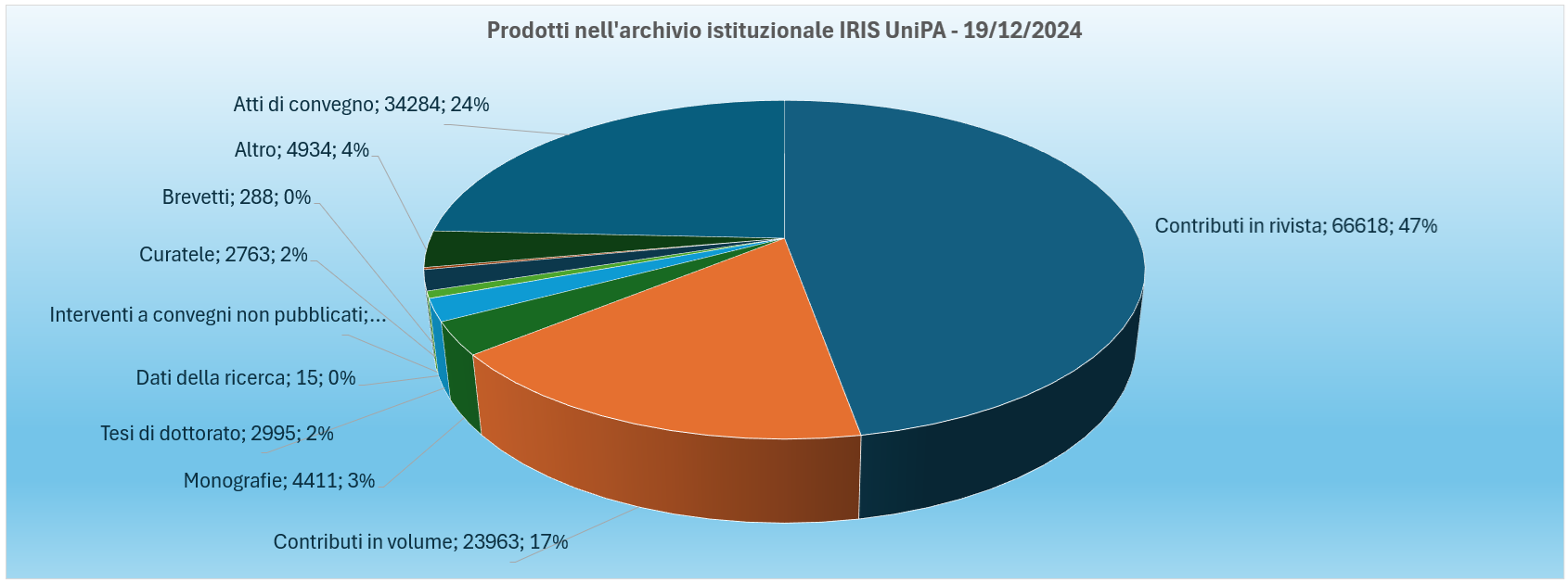 Prodotti della ricerca IRIS UniPA al 19 dicembre 2024