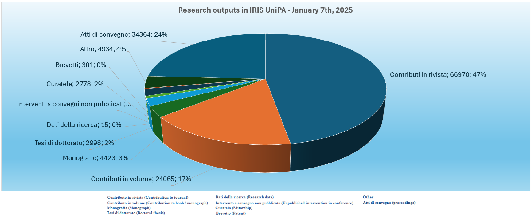 Research outputs in IRIS UniPA at January 1st, 2025