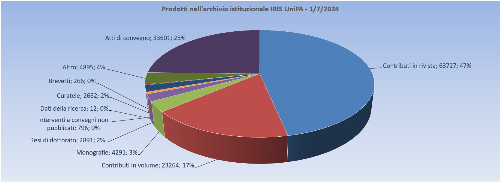 Prodotti della ricerca IRIS UniPA al primo luglio 2024