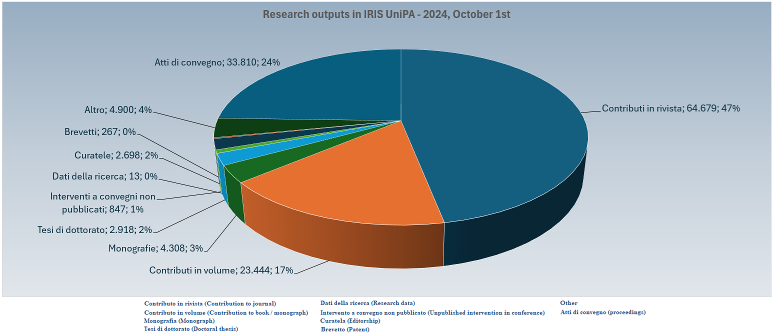 Research outputs in IRIS UniPA at October 1st, 2024