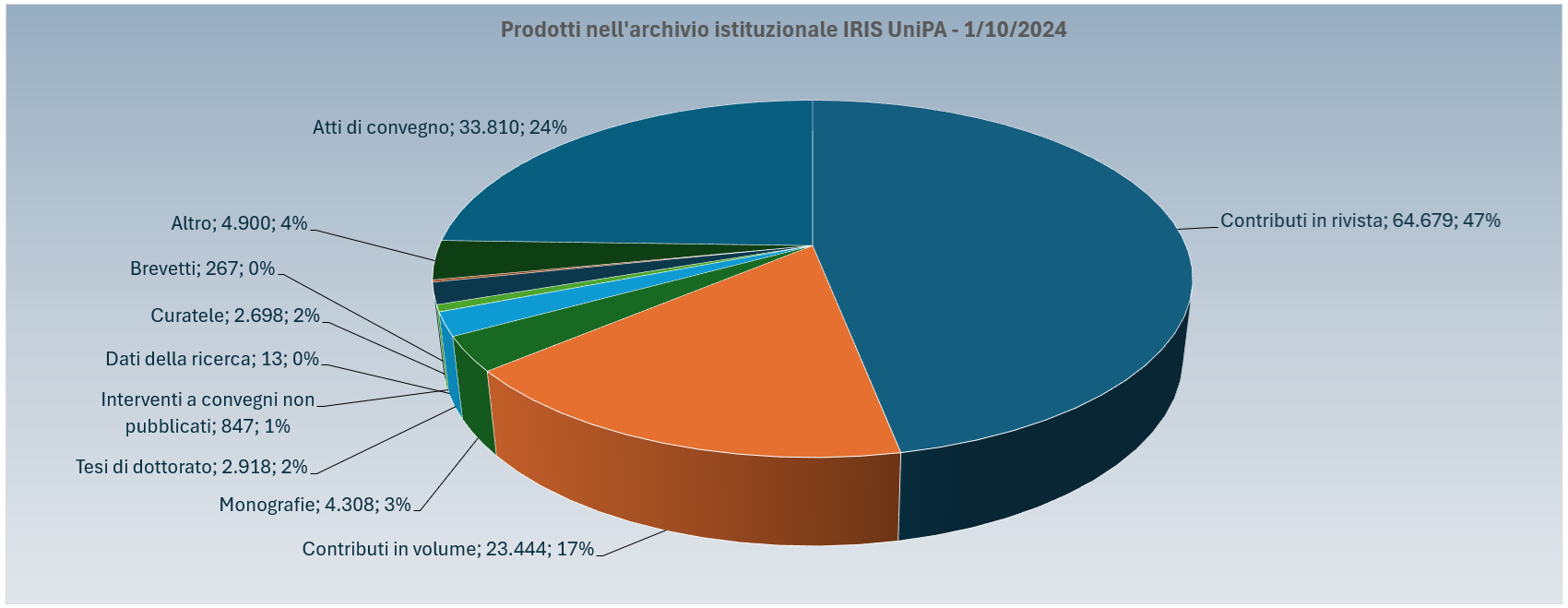 Prodotti della ricerca IRIS UniPA al primo ottobre2024