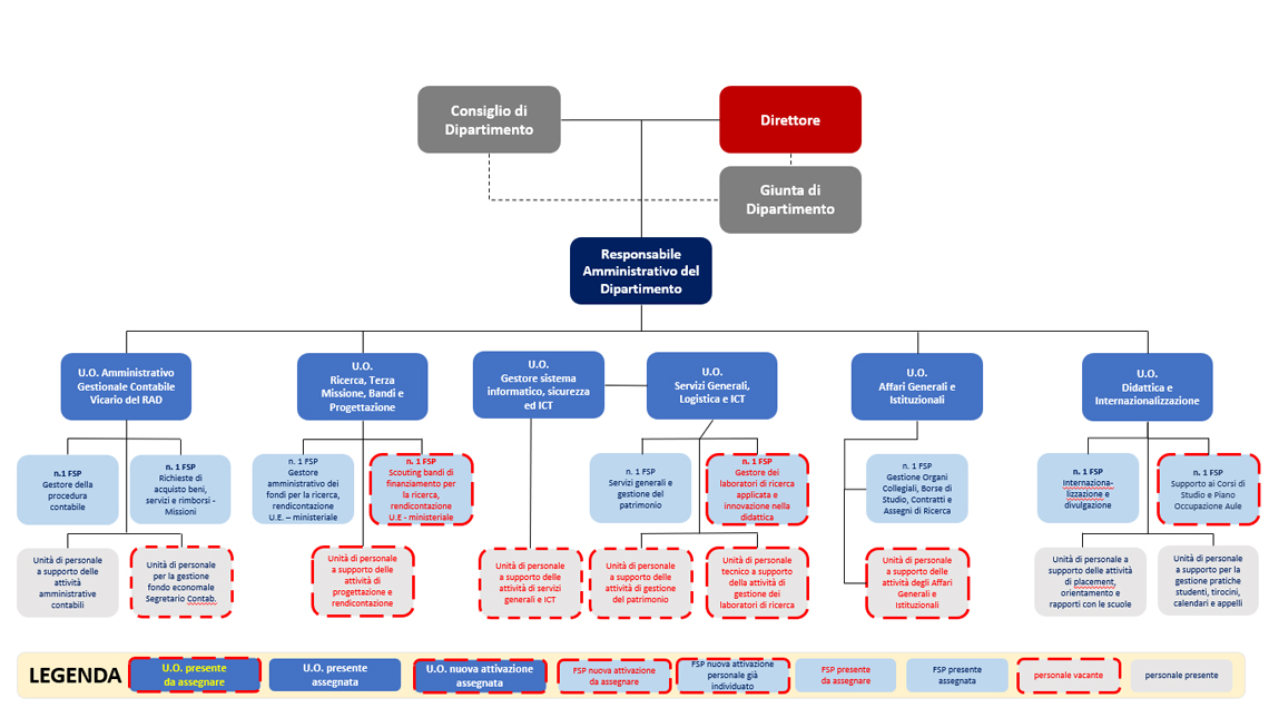 MODELLO ORGANIZZATIVO DARCH