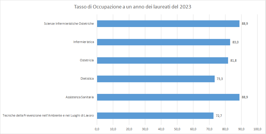 Occupabilita_1_anno_Laureati_2023 Occupabilita_1_anno_Laureati_2023